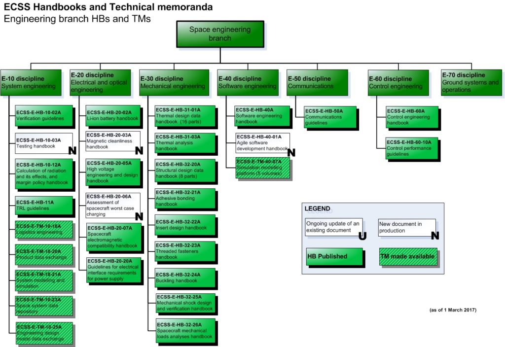 ECSS Document Tree (ECSS Architecture) | European Cooperation for Space ...