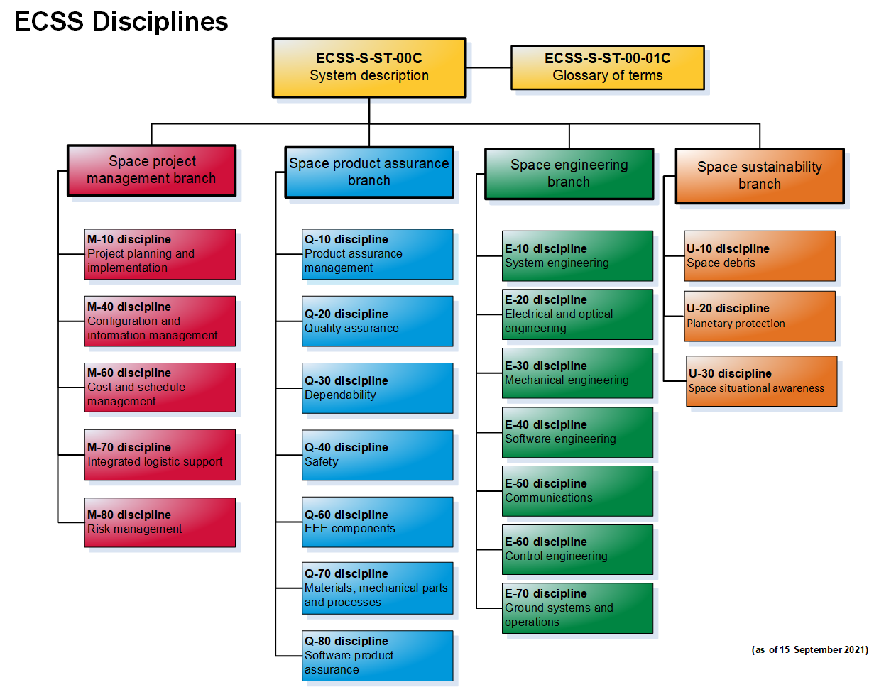 Engineering branches. Структура стандартов ECSS. Структура ECSS-10. Структурная схема ECSS. Engineering System Management.