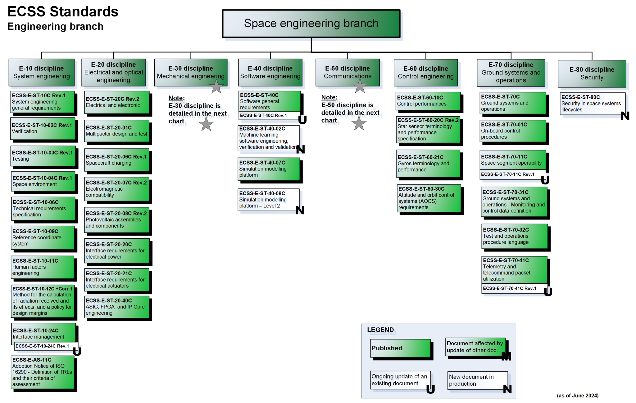 Document Tree | European Cooperation for Space Standardization