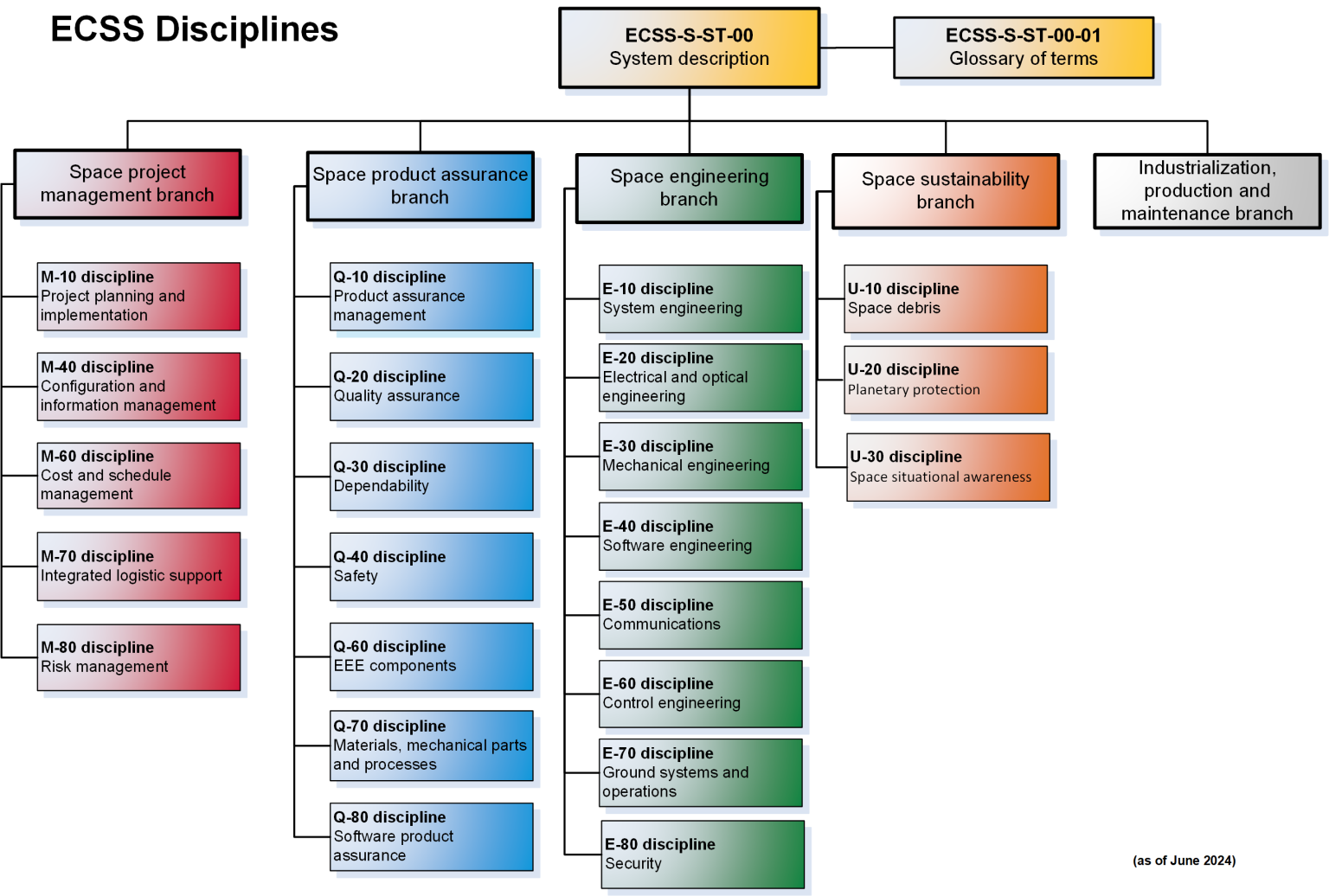Document Tree | European Cooperation for Space Standardization
