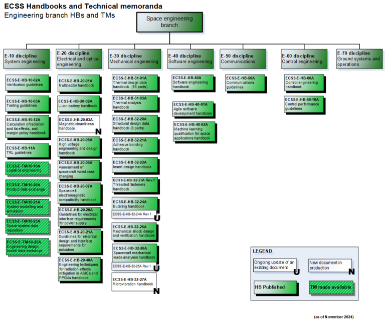 Document Tree | European Cooperation for Space Standardization