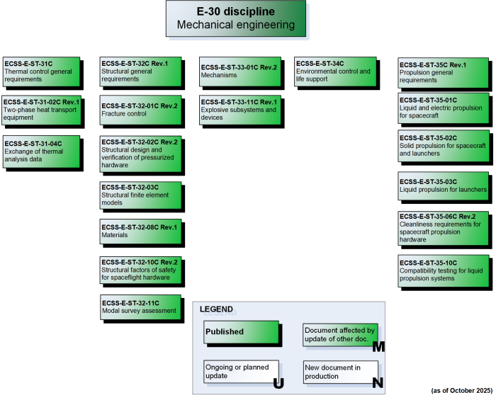 Document Tree | European Cooperation for Space Standardization